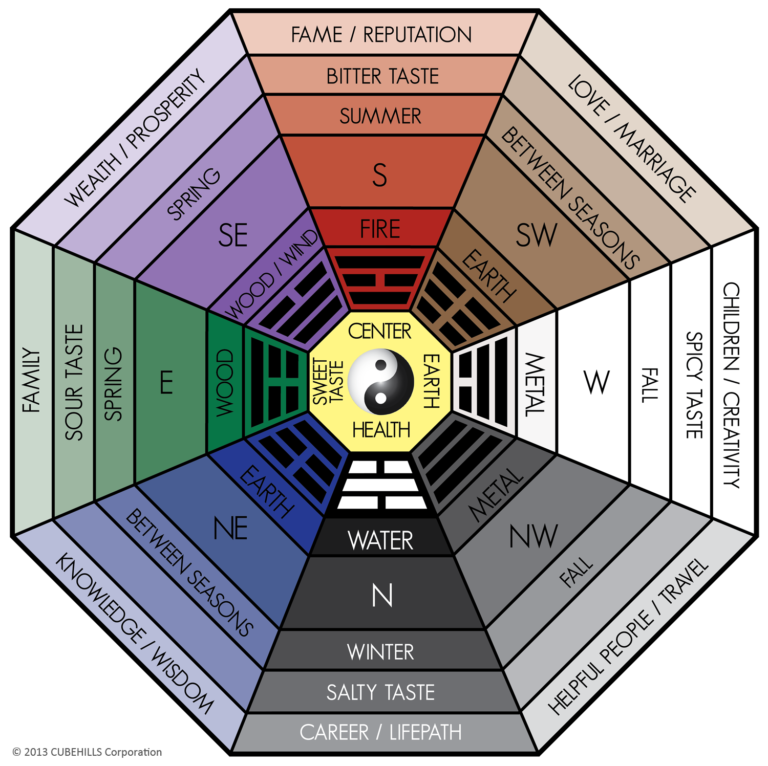 Comment Aménager Votre Bureau En Respectant Les Principes Du Feng Shui ...